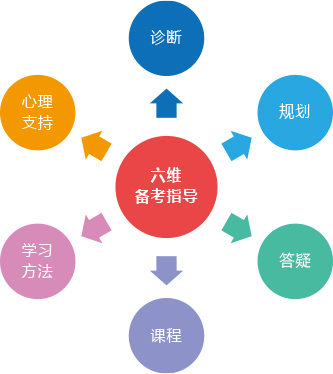 刘维备考指导